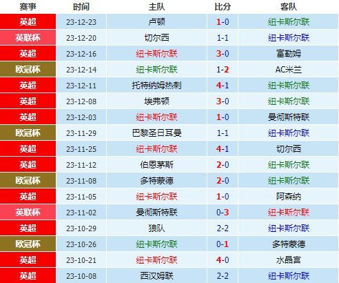 纽卡斯尔vs诺丁汉前瞻，英超前瞻及比分预测