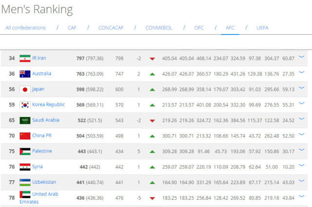 FIFA最新排名：国足仍列亚洲第6 总排名返前70